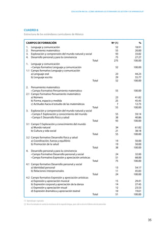 Educación inicial: ¿Cómo abordar los estándares de gestión y de aprendizaje?
35
CAMPOS DE FORMACIÓN		 Nº (1)	 %
1.	 Lenguaje y comunicación		 52	 18.91
2.	 Pensamiento matemático		 55	 20.00
3.	 Exploración y comprensión del mundo natural y social		 93	 33.82
4.	 Desarrollo personal y para la convivencia		 75	 27.27
		 Total	 275	 100.00
1.	 Lenguaje y comunicación
	 • Campo formativo Lenguaje y comunicación 	 	 52	            100.00
1.1	 Campo formativo Lenguaje y comunicación
	 a) Lenguaje oral		 23	 44.23
	 b) Lenguaje escrito		 29	 55.77
		 Total	 52	 100.00
2.	 Pensamiento matemático
	 • Campo Formativo Pensamiento matemático	 	 55	            100.00
2.1	 Campo Formativo Pensamiento matemático
	 a) Número		 23	 41.82
	 b) Forma, espacio y medida		 25	 45.45
	 c) Actitudes hacia el estudio de las matemáticas		 7	 12.73
		 Total	 55	 100.00
3.	 Exploración y comprensión del mundo natural y social
	 • Campo f. Exploración y conocimiento del mundo	 	 55	 59.14
	 • Campo f. Desarrollo físico y salud	 	 38	 40.86
		 Total	 93 	 100.00
3.1	 Campo f. Exploración y conocimiento del mundo
	 a) Mundo natural		 34	 61.82
	 b) Cultura y vida social		 21	 38.18
		 Total	 55	 100.00
3.2	 Campo formativo Desarrollo físico y salud
	 a) Coordinación, fuerza y equilibrio		 19	 50.00
	 b) Promoción de la salud		 19	 50.00
		 Total	 38	 100.00
4.	 Desarrollo personal y para la convivencia
	 • Campo Formativo Desarrollo personal y social	 	 24	 32.00
	 • Campo Formativo Expresión y apreciación artísticas	 	 51	 68.00
		 Total	 75	 100.00
4.1	 Campo formativo Desarrollo personal y social
	 a) Identidad personal		 13	 54.17
	 b) Relaciones interpersonales		 11	 45.83
		 Total	 24	 100.00
4.2	 Campo formativo Expresión y apreciación artísticas
	 a) Expresión y apreciación musical		 15	 29.41
	 b) Expresión corporal y apreciación de la danza		 14	 27.45
	 c) Expresión y apreciación visual		 12	 23.53
	 d) Expresión dramática y apreciación teatral		 10	 19.61
		 Total	 51	 100.00
Cuadro 6
Estructura de los estándares curriculares de México
(1) Aprendizajes esperados
(2) No se ha tomado en cuenta la enseñanza de la segunda lengua, pues solo se da en el último año de preescolar.
 
