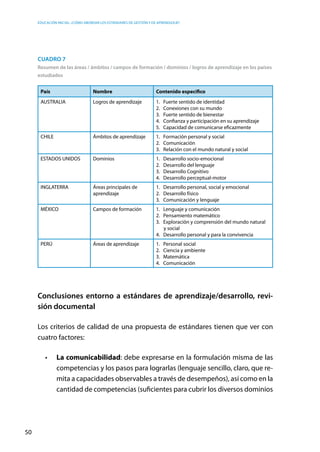 Educación inicial: ¿Cómo abordar los estándares de gestión y de aprendizaje?
50
Cuadro 7
Resumen de las áreas / ámbitos / campos de formación / dominios / logros de aprendizaje en los países
estudiados
País Nombre Contenido específico
AUSTRALIA Logros de aprendizaje 1. Fuerte sentido de identidad
2. Conexiones con su mundo
3. Fuerte sentido de bienestar
4. Confianza y participación en su aprendizaje
5. Capacidad de comunicarse eficazmente
CHILE Ámbitos de aprendizaje 1. Formación personal y social
2. Comunicación
3. Relación con el mundo natural y social
ESTADOS UNIDOS Dominios 1. Desarrollo socio-emocional
2. Desarrollo del lenguaje
3. Desarrollo Cognitivo
4. Desarrollo perceptual-motor
INGLATERRA Áreas principales de
aprendizaje
1. Desarrollo personal, social y emocional
2. Desarrollo físico
3. Comunicación y lenguaje
MÉXICO Campos de formación 1. Lenguaje y comunicación
2. Pensamiento matemático
3. Exploración y comprensión del mundo natural
y social
4. Desarrollo personal y para la convivencia
PERÚ Áreas de aprendizaje 1. Personal social
2. Ciencia y ambiente
3. Matemática
4. Comunicación
Conclusiones entorno a estándares de aprendizaje/desarrollo, revi-
sión documental
Los criterios de calidad de una propuesta de estándares tienen que ver con
cuatro factores:
•	 La comunicabilidad: debe expresarse en la formulación misma de las
competencias y los pasos para lograrlas (lenguaje sencillo, claro, que re-
mita a capacidades observables a través de desempeños), así como en la
cantidad de competencias (suficientes para cubrir los diversos dominios
 