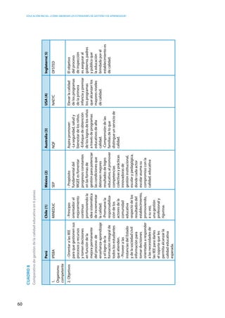 Educación inicial: ¿Cómo abordar los estándares de gestión y de aprendizaje?
60
Cuadro8
Comparativodegestióndelacalidadeducativaen6países
PerúChile(1)México(2)Australia(3)USA(4)Inglaterra(5)
1.
Organismo
competente
IPEBAMINEDUCSEPNQFNAEYCOFSTED
2.Objetivos-OrientaralasIIEE
paraquegestionensus
procesosyrecursos
ytomendecisiones
enfuncióndela
mejorapermanente
delprocesode
enseñanza-aprendizaje
yellogrodela
formaciónintegralde
todoslosestudiantes
queatienden.
-Proveeralas
instanciasdelEstado
ydelasociedadcivil
informaciónpara
tomardecisiones
orientadasaresponder
alasnecesidadesde
lasIIEEparadarles
elsoportequeles
permitaalcanzarla
calidadeducativa
esperada.
-Principio
orientador:el
mejoramiento
continuo
promoviendola
ideasistemática
deincrementar
lacalidad.
-Promuevela
responsabiliza-
cióndelos
actoresdela
comunidad
educativa
respectodelos
resultadosdel
establecimiento,
promoviendo,
asuvez,
unagestión
profesionaly
rigurosa.
-Propósito
fundamentaldel
MGEEesfomentar
progresosconstantes
enlasformasde
gestiónparapotenciar
lascondicionesque
detonenmejores
resultadosdelogro
educativo,alpromover
competencias
colectivasyprácticas
innovadorasde
gestióninstitucional,
escolarypedagógica,
dondecadaactor
escolarasumasu
compromisoconla
calidad.educativa
Aspirapromover:
-Laseguridad,saludy
bienestardelosniños.
-Enfoquedeobtención
deloslogrosdelosniños
atravésdeprogramas
educativosdealta
calidad.
-Comprensióndelas
familiasdeloque
distingueunserviciode
calidad.
Elevarlacalidad
delosprogramas
delaprimera
infanciaypremiar
losprogramas
quealcanzanlos
mayoresniveles
decalidad.
Elobjetivo
delproceso
deinspección
esaseguraral
gobierno,padres
ypúblicoque
laeducación
brindadaporel
establecimientoes
decalidad.
 