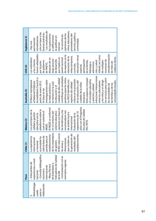Educación inicial: ¿Cómo abordar los estándares de gestión y de aprendizaje?
61
PerúChile(1)México(2)Australia(3)USA(4)Inglaterra(5)
3.
Metodología
usada
parasu
elaboración
-Intercambiode
experienciasanivel
nacional.
-Consultabibliográfica
nacionale
internacional.
-MesaTécnica
deEstándarese
IndicadoresdeCalidad
delaEB.
-Contrastaciónconla
normativavigente.
Laexperiencia
internacional
ynacional
acumuladaha
sidolabasede
partidaparael
establecimiento
delosestándares
degestión.
ElM.Eseleccionó
lasáreasy
dimensiones
queincidenen
lageneraciónde
resultadosdel
establecimiento.
Losprincipiosdela
calidadygestión
educativasonla
plataformasobrela
cualsesustentael
MGEE.
ElMGEEseconformó
enelcontextodel
sistemaeducativo
nacionalconbaseen
lastendenciasylas
recomendacio-nes
deámbitolocale
internacional
Evaluacióndela
experienciade10
añosconelPrograma
EscuelasdeCalidad
PEC-PETE.
ElMarcoreemplazará
alNationalChildcare
AccreditationCouncil,a
partirdeenero2012.
Sebasaenlas
investigacionessobre
lamejorprácticay
lamaneraenlacual
laeducaciónyel
cuidadodealtacalidad
contribuyeenresultados
positivosparalosniños.
LaOECDidentificalos
aspectosdecalidad
críticosenlaprovisión
delaeducaciónydel
cuidadodelaniñez
temprana.
Estosaspectosincluyen
elconceptoeducativo
ypráctico,calidad
estructural,interacciones
entreloseducadores
ylosniñosyendirigir
losserviciosparacubrir
lasnecesidadesde
lasfamiliasydelas
comunidadeslocales.
Losestándares
yloscriterios
fueronadoptados
porlajunta
degobierno
deNAEYC,
despuésdeun
largoproceso
dedesarrollo
queimplicóun
panelnacional
deexpertosenla
educacióndela
niñeztemprana,
currículo,
educacióninicial
especial,
participación
delafamilia,
liderazgoy
administra-
ción,ysalud
infantil,asícomo
demúltiples
reunionesde
retroalimentación
demilesde
colabora-dores.
-Hayuna
permanente
retroalimenta-
ciónenbasealas
buenasprácticas.
-Losresultadosde
lasinspecciones
ycalificaciones
sepublicanen
internet.
-Seescuchalas
opinionesdelos
niños,educadores,
proveedoresdel
servicio,padresy
comunidad.
 