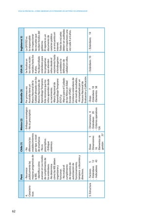 Educación inicial: ¿Cómo abordar los estándares de gestión y de aprendizaje?
62
PerúChile(1)México(2)Australia(3)USA(4)Inglaterra(5)
4.
Caracterís-
ticas
-Reconoce
públicamentelas
mejorasprogresivasde
laIIEE.
-Identificacómo
avanzanensusniveles
decumplimientode
losestándares.
-Nodetermina
cómolasIIEEdeben
organizarsey
funcionar.
-Noevalúael
cumplimiento
derequisitosde
autorizaciónde
funcionamiento,
tampocoadocentesy
directivos.
-No
diferencialos
establecimientos
portipoonivel
deenseñanza
-Noes
prescriptivo.
-Enfoque
sistémico
-Enfoqueestratégico
-Noesprescriptivo
Porprimeravez
Australiatieneun
MarcoNacionaldela
Calidadalineadoconlos
MarcosNacionalesde
AprendizajeTemprano.
Estereconocequelos
niñosaprendendesde  
sunacimiento.
-MarcoNacionalde
AprendizajeTemprano
(EYLF)y
-MarcoparaelCuidado
delosNiñosenEdad
Escolar(FSAC)
Contieneestándaresde
altonivelderesultados.
-Acompañadoporun
ProcesoNacionalde
EvaluaciónyCalificación.
Sefocalizaen
losniñosrecién
nacidoshastalos
8años.
Hadesarrollado
estándarespara
losprogramas
queatienden
niñosdesdeel
nacimientohasta
elkindergarten
yestablecela
definiciónde
calidadenellos.
LaOFSTEDes
laresponsable
deinspeccionar
lasescuelasque
recibenfondosdel
gobierno.
Elreporteesun
documentode
carácterpúblico
yseencuentraen
internet.
Todaslasescuelas
debenserauditadas
porinspectoresuna
vezcada4a6años.
5.Estructura-	Factores5
-	Estándares12
-	Indicadores43
-	Áreas5
-	Dimensiones
16
-	Elementosde
gestión57
-Dimensiones4
-Estándares20
-Criteriosoperativos
126
-Áreas7
-Estándares18
-Elementos58
-Estándares10-Estándares14
 
