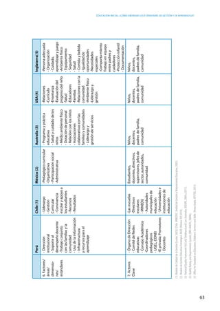 Educación inicial: ¿Cómo abordar los estándares de gestión y de aprendizaje?
63
PerúChile(1)México(2)Australia(3)USA(4)Inglaterra(5)
6.Factores/
áreas/
dimensio-
nes/
estándares
-Dirección
institucional
-Soporteal
desempeñodocente
-Trabajoconjunto
conlasfamiliasyla
comunidad
-Usodelainformación
-Infraestructura
yrecursosparael
aprendizaje
-Liderazgo
-Gestión
Curricular
-Convivencia
escolaryapoyoa
losestudiantes
-Recursos
-Resultados
-Pedagógicocurricular
-Organizativa
-Participaciónsocial
-Administrativa
-Programaypráctica
educativa
-Saludycuidadodelos
niños
-Medioambientefísico
-Dotacióndepersonal
-Relaciónconlosniños
-Asociaciones
colaborativasconlas
familiasycomunidades
-Liderazgoy
gestióndeservicios
-Relaciones
-Currículo
-Enseñanza
-Evaluacióndel
progresodelniño
-Salud
-Educadores
-Familias
-Relacionesconla
comunidad
-Ambientefísico
-Liderazgoy
gestión
-Personaadecuada
-Organización
-Cuidado,
aprendizajeyjuego
-Ambientefísico
-Equipamiento
-Seguridad
-Salud
-Comidaybebida
-Igualdadde
oportunidades
-Necesidades
especiales
-Comporta-miento
Trabajoenequipo
entrepadresy
cuidadores
-Proteccióninfantil
-Documentación
7.Actores
Clave
-ÓrganodeDirección
-ComitédeRedes
educativas
-ConsejoAcadémico
-Coordinadores
pedagógicos
-UGEL,CONEI
-IEprivada:Promotores
-Docentes
-Lasescuelas
-Directivos
escolares
-MINEDU
-Autoridades
municipalesde
educación
-Universidadese
institucionesde
educación
Estudiantes,
docentes,directivos,
supervisores,jefesde
sector,autoridades,
comunidad
Niños,
docentes,
padresdefamilia,
comunidad
Niños,
docentes,
padresdefamilia,
comunidad
Niños,
docentes,
padresdefamilia,
comunidad
(1)ModelodeCalidaddelaGestiónEscolar,SACGE(Chile.MINEDUC.UnidaddeGestiónyMejoramientoEducativo,2005).
(2)ModelodeGestiónEducativaEstratégica,MGEE(México.SEP,2010).
(3)NationalQualityFrameworkforEarlyChildhoodandCare(Australia.DEEWR,2009y2011).
(4)QualityRatingandImprovementSystem,QRIS(NAEYC,2009b).
(5)OfficeforStandardsonEducation,Children’sServicesandSkills.(ReinoUnido.OFSTED,2013).
 