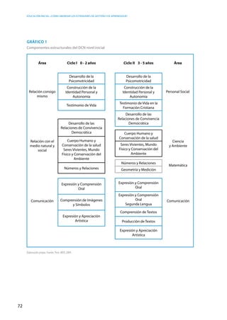 Educación inicial: ¿Cómo abordar los estándares de gestión y de aprendizaje?
72
GRÁFICO 1
Componentes estructurales del DCN nivel inicial
Elaboración propia. Fuente: Perú. MED, 2009.
Área Ciclo I 0 - 2 años Ciclo II 3 - 5 años Área
Relación consigo
mismo
Desarrollo de la
Psicomotricidad
Construcción de la
Identidad Personal y
Autonomía
Testimonio de Vida
Personal Social
Desarrollo de la
Psicomotricidad
Construcción de la
Identidad Personal y
Autonomía
Testimonio de Vida en la
Formación Cristiana
Desarrollo de las
Relaciones de Convivencia
Democrática
Relación con el
medio natural y
social
Desarrollo de las
Relaciones de Convivencia
Democrática
Cuerpo Humano y
Conservación de la salud
Seres Vivientes, Mundo
Físico y Conservación del
Ambiente
Números y Relaciones
Ciencia
y Ambiente
Cuerpo Humano y
Conservación de la salud
Seres Vivientes, Mundo
Físico y Conservación del
Ambiente
Números y Relaciones
Geometría y Medición
Matemática
Comunicación
Expresión y Comprensión
Oral
Comprensión de Imágenes
y Símbolos
Expresión y Apreciación
Artística
Comunicación
Expresión y Comprensión
Oral
Expresión y Comprensión
Oral
Segunda Lengua
Comprensión de Textos
Producción de Textos
Expresión y Apreciación
Artística
 