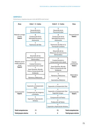 Educación inicial: ¿Cómo abordar los estándares de gestión y de aprendizaje?
73
GRÁFICO 2
Estructura y copetencias por ciclo del DCN nivel inicial
Área Ciclo I 0 - 2 años Ciclo II 3 - 5 años Área
Relación consigo
mismo
Total 4
1
Desarrollo de la
Psicomotricidad
2
Construcción de la
Identidad Personal y
Autonomía
1
Testimonio de Vida
Personal Social
Total 5
1
Desarrollo de la
Psicomotricidad
2
Construcción de la
Identidad Personal y
Autonomía
1
Testimonio de Vida en la
Formación Cristiana
1
Desarrollo de las
Relaciones de Convivencia
Democrática
Relación con el
medio natural y
social
Total 4
1
Desarrollo de las
Relaciones de Convivencia
Democrática
1
Cuerpo Humano y
Conservación de la salud
1
Seres Vivientes, Mundo
Físico y Conservación del
Ambiente
1
Números y Relaciones
Ciencia
y Ambiente
Total 2
1
Cuerpo Humano y
Conservación de la salud
1
Seres Vivientes, Mundo
Físico y Conservación del
Ambiente
1
Números y Relaciones
2
Geometría y Medición
Matemática
Total 3
Comunicación
Total 3
1
Expresión y Comprensión
Oral
1
Comprensión de Imágenes
y Símbolos
1
Expresión y Apreciación
Artística
Comunicación
Total 5
1
Expresión y Comprensión Oral
1
Expresión y Comprensión Oral
Segunda Lengua
1
Comprensión de Textos
1
Producción de Textos
1
Expresión y Apreciación Artística
Total competencias	 11
Total grupos etarios	 5
15	 Total competencias
3	 Total grupos etarios
 
