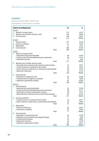 Educación inicial: ¿Cómo abordar los estándares de gestión y de aprendizaje?
74
ÁREAS DE APRENDIZAJE		 Nº	 %
CICLO I
1.	 Relación consigo mismo		 113	 33.53
2.	 Relación con el medio natural y social		 124	 36.80
3.	Comunicación		 100	 29.67
		 Total	 337	 100.00
CICLO II
1.	 Personal social		 131	 29.18
2.	 Ciencia y ambiente	 	 61	 13.59
3.	 Matemática	 	 71	 15.81
4.	Comunicación		 186	 41.42
		 Total	 449	 100.00
CICLO I
1.	 Relación consigo mismo
	 • Desarrollo de la psicomotricidad	 	 48	 42.48
	 • Construcción de la identidad personal y autonomía	   	   60	 53.10
	 • Testimonio de vida	 	 5	 4.42	
		 Total	 113	 100.00
2.	 Relación con el medio natural y social
	 • Desarrollo de las relaciones de convivencia democrática	 32	 25.81
	 • Cuerpo humano y conservación de la salud	 	 23	 18.55
	 • Seres vivientes, mundo físico y conservación del ambiente	 30	 24.19
	 • Números y relaciones	 	 39	 31.45
		 Total	 124	 100.00
3.	Comunicación
	 • Expresión y comprensión oral	   	 42	 42.00
	 • Comprensión de imágenes y símbolos	   	 16	 16.00
	 • Expresión y apreciación artística	 	 42	 42.00
		 Total	 100	 100.00
CICLO II
1.	 Personal social
	 • Desarrollo de la psicomotricidad	 	 36	 27.48
	 • Construcción de la identidad personal y autonomía	   	   46	 35.11
	 • Testimonio de vida en la formación cristiana	 	 20	 15.27
	 • Desarrollo de las relaciones de convivencia democrática	 29	 22.14
		 Total	 131	 100.00
2.	 Ciencia y ambiente
	 • Cuerpo humano y conservación de la salud	 	 18	 29.51
	 • Seres vivientes, mundo físico y conservación del ambiente	 43	 70.49
		 Total	 61	 100.00
3.	Matemática
	 • Número y relaciones	 	 32	 45.01
	 • Geometría y medición	 	 39	 54.93
		 Total	 71	 100.00
4.	Comunicación
	 • Expresión y comunicación oral	 	 42	 22.58
	 • Expresión y comunicación oral, segunda lengua	 	   13	 6.99
	 • Comprensión de textos	 	 35	 18.82
	 • Producción de textos	   	 32	 17.20
	 • Expresión y apreciación artística	 	 64	 34.41
		 Total	 186	 100.00
Cuadro 9
Estructura del DCN 2009 – Nivel inicial
Capacidades, conocimientos y actitudes
 