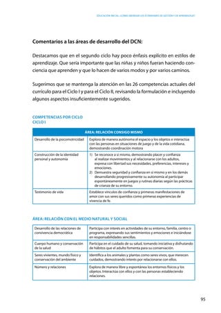 Educación inicial: ¿Cómo abordar los estándares de gestión y de aprendizaje?
95
Comentarios a las áreas de desarrollo del DCN:
Destacamos que en el segundo ciclo hay poco énfasis explícito en estilos de
aprendizaje. Que sería importante que las niñas y niños fueran haciendo con-
ciencia que aprenden y que lo hacen de varios modos y por varios caminos.
Sugerimos que se mantenga la atención en las 26 competencias actuales del
currículo para el Ciclo I y para el Ciclo II, revisando la formulación e incluyendo
algunos aspectos insuficientemente sugeridos.
COMPETENCIAS POR CICLO
CICLO I
ÁREA: RELACIÓN CONSIGO MISMO
Desarrollo de la psicomotricidad Explora de manera autónoma el espacio y los objetos e interactúa
con las personas en situaciones de juego y de la vida cotidiana,
demostrando coordinación motora
Construcción de la identidad
personal y autonomía
1) Se reconoce a sí mismo, demostrando placer y confianza
al realizar movimientos y al relacionarse con los adultos,
expresa con libertad sus necesidades, preferencias, intereses y
emociones.
2) Demuestra seguridad y confianza en sí mismo y en los demás
desarrollando progresivamente su autonomía al participar
espontáneamente en juegos y rutinas diarias según las prácticas
de crianza de su entorno.
Testimonio de vida Establece vínculos de confianza y primeras manifestaciones de
amor con sus seres queridos como primeras experiencias de
vivencia de fe.
ÁREA: RELACIÓN CON EL MEDIO NATURAL Y SOCIAL
Desarrollo de las relaciones de
convivencia democrática
Participa con interés en actividades de su entorno, familia, centro o
programa, expresando sus sentimientos y emociones e iniciándose
en responsabilidades sencillas.
Cuerpo humano y conservación
de la salud
Participa en el cuidado de su salud, tomando iniciativa y disfrutando
de hábitos que el adulto fomenta para su conservación.
Seres vivientes, mundo físico y
conservación del ambiente
Identifica a los animales y plantas como seres vivos, que merecen
cuidados, demostrando interés por relacionarse con ellos.
Número y relaciones Explora de manera libre y espontánea los entornos físicos y los
objetos. Interactúa con ellos y con las personas estableciendo
relaciones.
 