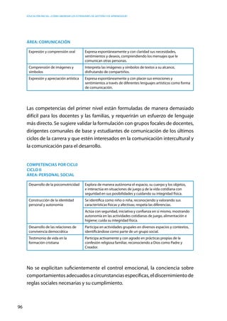 Educación inicial: ¿Cómo abordar los estándares de gestión y de aprendizaje?
96
ÁREA: COMUNICACIÓN
Expresión y comprensión oral Expresa espontáneamente y con claridad sus necesidades,
sentimientos y deseos, comprendiendo los mensajes que le
comunican otras personas.
Comprensión de imágenes y
símbolos
Interpreta las imágenes y símbolos de textos a su alcance,
disfrutando de compartirlos.
Expresión y apreciación artística Expresa espontáneamente y con placer sus emociones y
sentimientos a través de diferentes lenguajes artísticos como forma
de comunicación.
Las competencias del primer nivel están formuladas de manera demasiado
difícil para los docentes y las familias, y requerirán un esfuerzo de lenguaje
más directo. Se sugiere validar la formulación con grupos focales de docentes,
dirigentes comunales de base y estudiantes de comunicación de los últimos
ciclos de la carrera y que estén interesados en la comunicación intercultural y
la comunicación para el desarrollo.
COMPETENCIAS POR CICL0
CICLO II
ÁREA: PERSONAL SOCIAL
Desarrollo de la psicomotricidad Explora de manera autónoma el espacio, su cuerpo y los objetos,
e interactúa en situaciones de juego y de la vida cotidiana con
seguridad en sus posibilidades y cuidando su integridad física.
Construcción de la identidad
personal y autonomía
Se identifica como niño o niña, reconociendo y valorando sus
características físicas y afectivas; respeta las diferencias.
Actúa con seguridad, iniciativa y confianza en sí mismo, mostrando
autonomía en las actividades cotidianas de juego, alimentación e
higiene; cuida su integridad física.
Desarrollo de las relaciones de
convivencia democrática
Participa en actividades grupales en diversos espacios y contextos,
identificándose como parte de un grupo social.
Testimonio de vida en la
formación cristiana
Participa activamente y con agrado en prácticas propias de la
confesión religiosa familiar, reconociendo a Dios como Padre y
Creador.
No se explicitan suficientemente el control emocional, la conciencia sobre
comportamientos adecuados a circunstancias específicas, el discernimiento de
reglas sociales necesarias y su cumplimiento.
 