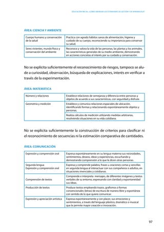 Educación inicial: ¿Cómo abordar los estándares de gestión y de aprendizaje?
97
ÁREA: CIENCIA Y AMBIENTE
Cuerpo humano y conservación
de la salud
Practica con agrado hábitos sanos de alimentación, higiene y
cuidado de su cuerpo, reconociendo su importancia para conservar
su salud.
Seres vivientes, mundo físico y
conservación del ambiente
Reconoce y valora la vida de las personas, las plantas y los animales,
las características generales de su medio ambiente, demostrando
en acciones concretas el interés por su cuidado y conservación.
No se explicita suficientemente el reconocimiento de riesgos, tampoco se alu-
de a curiosidad, observación, búsqueda de explicaciones, interés en verificar a
través de la experimentación.
ÁREA: MATEMÁTICA
Número y relaciones Establece relaciones de semejanza y diferencia entre personas y
objetos de acuerdo a sus características, con seguridad y disfrute.
Geometría y medición Establece y comunica relaciones espaciales de ubicación,
identificando formas y relacionando espontáneamente objetos y
personas.
Realiza cálculos de medición utilizando medidas arbitrarias,
resolviendo situaciones en su vida cotidiana.
No se explicita suficientemente la construcción de criterios para clasificar ni
el reconocimiento de secuencias ni la estimación comparativa de cantidades.
ÁREA: COMUNICACIÓN
Expresión y comprensión oral Expresa espontáneamente en su lengua materna sus necesidades,
sentimientos, deseos, ideas y experiencias, escuchando y
demostrando comprensión a lo que le dicen otras personas.
Segunda lengua
Expresión y comprensión oral
Expresa y comprende palabra, frases u oraciones cortas y sencillas
en segunda lengua al interactuar con sus compañeros o adultos, en
situaciones vivenciales y cotidianas.
Comprensión de textos
Comprende e interpreta mensajes, de diferentes imágenes y textos
verbales de su entorno, expresando con claridad y espontaneidad
sus ideas.
Producción de textos Produce textos empleando trazos, grafismos o formas
convencionales (letras) de escritura de manera libre y espontánea
con sentido de lo que quiere comunicar.
Expresión y apreciación artística Expresa espontáneamente y con placer, sus emociones y
sentimientos, a través del lenguaje plástico, dramático o musical
que le permite mayor creación e innovación.
 