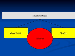 Pensamiento Crítico
Método Científico Filosófico
Educación
 