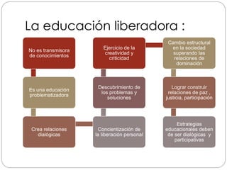 La educación liberadora :
No es transmisora
de conocimientos
Es una educación
problematizadora
Crea relaciones
dialógicas
Concientización de
la liberación personal
Descubrimiento de
los problemas y
soluciones
Ejercicio de la
creatividad y
criticidad
Cambio estructural
en la sociedad
superando las
relaciones de
dominación
Lograr construir
relaciones de paz ,
justicia, participación
Estrategias
educacionales deben
de ser dialógicas y
participativas
 