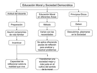 Educación Moral y Sociedad Democrática Actitud del docente Educación Moral en diferentes Áreas Principios Éticos Preparación Método Deben Asumir compromiso de vida familiar Varían con las necesidades Descubrirse, plasmarse en la Sociedad Incentivar Se aplica ofreciendo pautas de reflexión para analizar y resolver problemas Capacidad de reflexionar sobre la realidad que vive Transformar una sociedad mejor y más justa en el cultivo del sentido de la moral 
