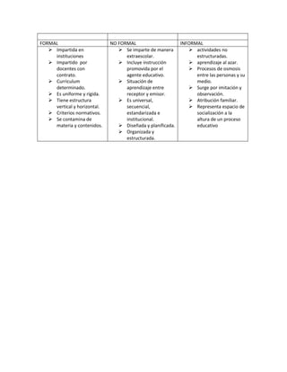 FORMALNO FORMALINFORMALImpartida en institucionesImpartido  por docentes con contrato.Curriculum determinado.Es uniforme y rígida.Tiene estructura vertical y horizontal.Criterios normativos.Se contamina de materia y contenidos.Se imparte de manera extraescolar.Incluye instrucción promovida por el agente educativo.Situación de aprendizaje entre receptor y emisor.Es universal, secuencial, estandarizada e institucional.Diseñada y planificada.Organizada y estructurada.actividades no estructuradas.aprendizaje al azar.Procesos de osmosis entre las personas y su medio.Surge por imitación y observación.Atribución familiar.Representa espacio de socialización a la altura de un proceso educativo 