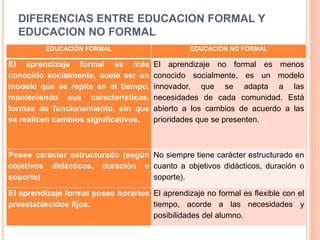 DIFERENCIAS ENTRE EDUCACION FORMAL Y
EDUCACION NO FORMAL
EDUCACIÓN FORMAL EDUCACIÓN NO FORMAL
El aprendizaje formal es más
conocido socialmente, suele ser un
modelo que se repite en el tiempo,
manteniendo sus características,
formas de funcionamiento, sin que
se realicen cambios significativos.
El aprendizaje no formal es menos
conocido socialmente, es un modelo
innovador, que se adapta a las
necesidades de cada comunidad. Está
abierto a los cambios de acuerdo a las
prioridades que se presenten.
Posee carácter estructurado (según
objetivos didácticos, duración o
soporte)
No siempre tiene carácter estructurado en
cuanto a objetivos didácticos, duración o
soporte).
El aprendizaje formal posee horarios
preestablecidos fijos.
El aprendizaje no formal es flexible con el
tiempo, acorde a las necesidades y
posibilidades del alumno.
 