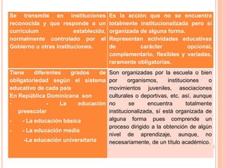Se transmite en instituciones
reconocida y que responde a un
currículum establecido,
normalmente controlado por el
Gobierno u otras instituciones.
Es la acción que no se encuentra
totalmente institucionalizada pero sí
organizada de alguna forma.
Representan actividades educativas
de carácter opcional,
complementario, flexibles y variadas,
raramente obligatorias.
Tiene diferentes grados de
obligatoriedad según el sistema
educativo de cada país
En República Dominicana son
- - La educación
preescolar
- - La educación básica
- - La educación media
-La educación universitaria
Son organizadas por la escuela o bien
por organismos, instituciones o
movimientos juveniles, asociaciones
culturales o deportivas, etc. así, aunque
no se encuentra totalmente
institucionalizada, sí está organizada de
alguna forma pues comprende un
proceso dirigido a la obtención de algún
nivel de aprendizaje, aunque, no
necesariamente, de un título académico.
 