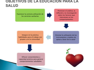 Favorecer la correcta utilización de
los servicios sanitarios
Promover el análisis, la
reflexión y la investigación
sobre los factores que
intervienen en los
comportamientos.
Orientar la utilización de los
instrumentos y medios de
apoyo a favor de la salud.
Integrar en la práctica
habilidades para el trabajo con
grupos y en la comunidad.
Ofrecer conocimientos y
capacidad práctica para generar
comportamientos saludables.
 