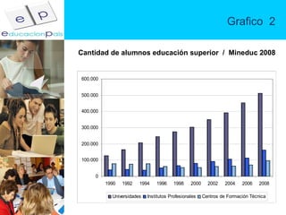 Grafico  2 Cantidad de alumnos educación superior  /  Mineduc 2008 