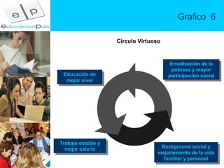 Grafico  6 Educación de mejor nivel Trabajo estable y mejor salario Background social y mejoramiento de la vida familiar y personal Erradicación de la pobreza y mayor participación social Circulo Virtuoso 