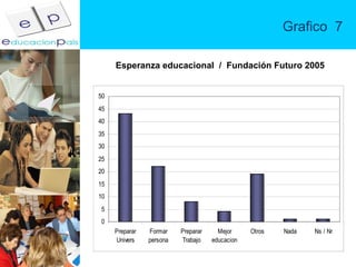 Grafico  7 Esperanza educacional  /  Fundación Futuro 2005 