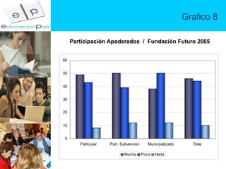 Grafico 8 Participación Apoderados  /  Fundación Futuro 2005 