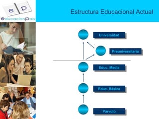 Estructura Educacional Actual Universidad Educ. Media Educ. Básica Párvulo Preuniversitario 