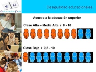 Desigualdad educacionales Clase Alta – Media Alta  /  8 - 10 Clase Baja  /  0,8 - 10 Acceso a la educación superior 
