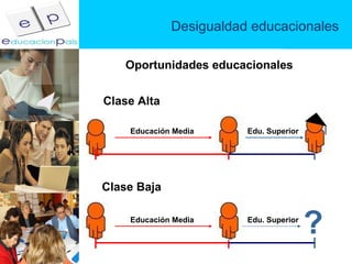 Desigualdad educacionales Oportunidades educacionales ? Clase Alta Clase Baja Educación Media Educación Media Edu. Superior Edu. Superior 
