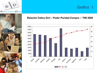 Grafico  1 Relación Índice Gini – Poder Paridad Compra  /  FMI 2008 