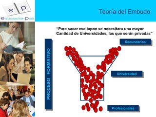 Teoría del Embudo Profesionales Secundarios Universidad PROCESO  FORMATIVO “ Para sacar ese tapon se necesitara una mayor  Cantidad de Universidades, las que serán privadas” 