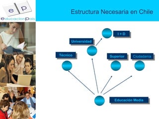 Estructura Necesaria en Chile Universidad Superior Educación Media Técnico I + D Ciudadanía 
