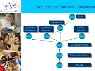 Propuesta de Estructura Educacional Universidad Párvulo Academia Superior Educación Básica Educación Media Centro Laboral Academia Ciudadana I + D 