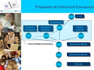 Propuesta de Estructura Educacional Universidad Párvulo Academia Superior Educación Básica Educación Media Centro Laboral Academia Ciudadana I + D Nueva Plataforma Educativa 