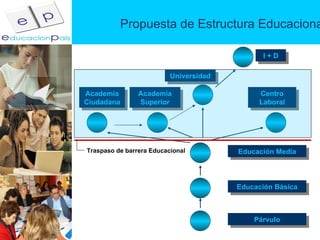 Propuesta de Estructura Educacional Universidad Párvulo Academia Superior Educación Básica Educación Media Centro Laboral Academia Ciudadana I + D Traspaso de barrera Educacional 