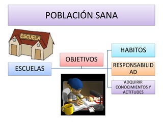 POBLACIÓN SANA 
ESCUELAS 
HABITOS 
RESPONSABILIDAD 
ADQUIRIR CONOCIMIENTOS Y ACTITUDES 
OBJETIVOS  