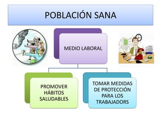 POBLACIÓN SANA 
MEDIO LABORAL 
PROMOVER HÁBITOS SALUDABLES 
TOMAR MEDIDAS DE PROTECCIÓN PARA LOS TRABAJADORS  