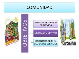 COMUNIDAD 
OBJETIVOS 
IDENTIFICAR GRUPOS DE RIESGOS 
INFORMAR Y MOTIVAR 
ORIENTAR SOBRE EL USO DE LOS SERVICIOS  