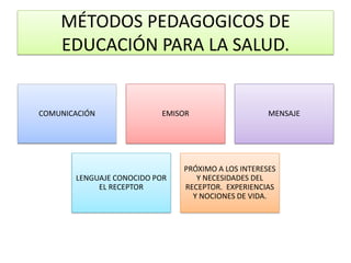 MÉTODOS PEDAGOGICOS DE EDUCACIÓN PARA LA SALUD. 
COMUNICACIÓN 
EMISOR 
MENSAJE 
LENGUAJE CONOCIDO POR EL RECEPTOR 
PRÓXIMO A LOS INTERESES Y NECESIDADES DEL RECEPTOR. EXPERIENCIAS Y NOCIONES DE VIDA.  