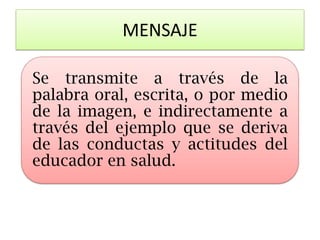MENSAJE 
Se transmite a través de la palabra oral, escrita, o por medio de la imagen, e indirectamente a través del ejemplo que se deriva de las conductas y actitudes del educador en salud.  