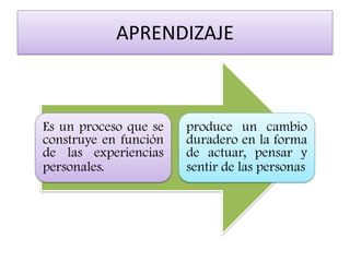 APRENDIZAJE 
Es un proceso que se construye en función de las experiencias personales. 
produce un cambio duradero en la forma de actuar, pensar y sentir de las personas  