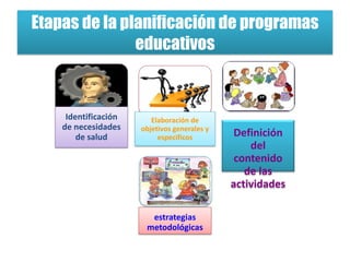 Etapas de la planificación de programas educativos 
Identificación de necesidades de salud 
Elaboración de objetivos generales y específicos 
Definición del contenido de las actividades 
estrategias metodológicas  