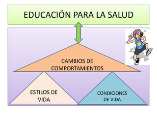 EDUCACIÓN PARA LA SALUD 
CAMBIOS DE COMPORTAMIENTOS 
ESTILOS DE VIDA 
CONDICIONES DE VIDA  