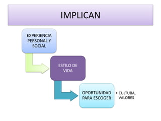 IMPLICAN 
EXPERIENCIA PERSONAL Y SOCIAL 
ESTILO DE VIDA 
OPORTUNIDAD PARA ESCOGER 
•CULTURA, VALORES  