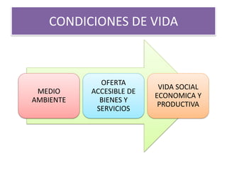 CONDICIONES DE VIDA 
MEDIO AMBIENTE 
OFERTA ACCESIBLE DE BIENES Y SERVICIOS 
VIDA SOCIAL ECONOMICA Y PRODUCTIVA  