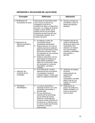 DEFINICIÓN Y APLICACION DE LAS ETAPAS

      Concepto                          Definición                         Aplicación

a. Identificación de        Cada equipo de salud debe contar        ?? Permite concretar las
    necesidades de salud    como insumo ya sea de una                  prioridades y pasar al
                            investigación local de los                 diseño del programa
                            problemas de salud, un diagnóstico         educativo
                            de salud, o un análisis de situación
                            integral en salud (ASIS), que le
                            permita priorizar los principales
                            problemas de salud que para que
                            su intervención requiera de un
                            proyecto educativo.

                            ?? Se elaboran a partir del             ?? Posibilita adecuar las
b. Elaboración de              conocimiento de las                     tareas y funciones del
    objetivos generales y      necesidades identificadas.              personal de salud a las
    específicos             ?? Objetivo general: es lo que se          necesidades de la
                               pretende aprenda la población           población, en relación
                               objeto de la intervención al final      con conocimientos,
                               del proceso educativo. Debe             actitudes y habilidades
                               ser expresado en una conducta           para enseñar y
                               observable y amplia                     aprender
                            ?? Objetivos específicos: son los
                               aprendizajes inmediatos que
                               debe adquirir la población
                               objeto en la intervención. Debe
                               ser expresado en conductas
                               observables, concretas y
                               medibles.
                            ?? Es la información, el tema,          ?? Utilización de listados
c. Definición del              experiencias que se transmite           de temas,
   contenido de las            a la población a través de              sistematización de
   actividades                 cualquier método o medio, para          experiencias,
                               lograr los objetivos propuestos.        problemas,
                                                                       necesidades concretas
                                                                       sobre lo que se va a
                                                                       trabajar, de manera
                                                                       ordenada
d. Estrategias              ?? La manera sistemática y              ?? Organización de
   metodológicas               ordenada de hacer una o más             grupos de población y
                               actividades para enseñar a              trabajo orientados a la
                               aprender algo.                          toma de decisiones
                            ?? Son las situaciones o                   sobre la salud
                               experiencias de aprendizaje
                               que se diseña de manera
                               sistémica y ordenada para
                               incorpora nuevas conductas en
                               las personas o colectivos para
                               lo cual se pueda usar técnicas
                               educativas y recursos
                               audiovisuales.




                                                                                                 18
 