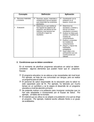 Concepto                       Definición                       Aplicación

e.    Recursos materiales   ?? Personas, equipo, materiales e    ?? Coordinación con la
     y humanos                 infraestructura que se requiere      población en el
                               para desarrollar los contenidos      espacio, horario etc.
                               planteados.
                            ?? Determinar en qué medida se       ?? Determinar los
f.   Evaluación                han logrado los objetivos del        resultados y analizar y
                               programa, qué efectos se han         discutir los pasos
                               obtenido y qué factores han          (resultados y proceso)
                               contribuido a lograr los          ?? Analizar los datos para
                               resultados                           cambiar o modificar los
                                                                    modelos de
                                                                    comportamiento
                                                                 ?? Explicar y comprobar
                                                                    los modelos de
                                                                    comportamiento
                                                                 ?? Adquirir y mejorar las
                                                                    habilidades
                                                                    pedagógicas
                                                                 ?? Hacer saber a los
                                                                    participantes que sus
                                                                    contribuciones son
                                                                    valiosas


     2. Condiciones que se deben considerar

        En el momento de planificar programas educativos en salud se deben
        considerar algunos elementos que pueden hacer que el programa
        fracase:

        ?? El programa educativo no se adecua a las necesidades del nivel local.
           Por ejemplo, se trata de una comunidad con dengue, pero se realiza
           un programa para el cólera.
        ?? El personal de salud responsable de la educación para la salud no
           está capacitado para tal fin. Por ejemplo, ha laborado por mucho
           tiempo en un quirófano y se le asigna el desarrollo de un programa
           educativo a nivel de atención primaria.
        ?? Se pretende motivar a la población para incorporar conductas que no
           han sido adoptadas o incorporadas por el Equipo de Salud. Por
           ejemplo, el hábito del no fumado.
        ?? El material que se utiliza no se adapta a la población a la cual se dirige
           el proyecto. Por ejemplo, material escrito utilizado frente a un grupo
           de analfabetos.




                                                                                              19
 