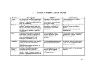 I.      TECNICA DE INVESTIGACION EN GRUPOS


 Técnica                     Descripción                                  Utilidad                            Limitaciones
Lluvia de      Los miembros de un grupo expresan ideas,       Más útil para trabajar actitudes,    Contacto superficial con el tema
ideas          sentimientos etc. con pocas palabras. El       sentimientos, creencias que          (pocas palabras).
               educador al final sistematiza y devuelve al    conocimientos. Se puede utilizar
               grupo las aportaciones                         con un grupo grande.
Phillips 66    Un grupo grande se divide en grupos            Más útil para trabajar actitudes,    Contacto y conciencia mayor sobre el
               pequeños de 6 personas que tratan en 6         sentimientos, creencias, que         tema (una idea por persona en 1
               minutos una cuestión propuesta. Después        conocimientos. Promueve la           minuto).
               se realiza una pro plenaria. El educador al    participación                        Tiempo relativamente corto, debe
               final sistematiza y devuelva al grupo las                                           planearse bien.
               aportaciones.
Rejilla        Un grupo pequeño o grande expresa sus          Permite trabajar en el área          Conciencia aún mayor sobre el tema
               sentimientos, creencias o conocimientos        afectiva y también en el área        (experiencias, vivencias, creencias).
               sobre distintos aspectos (de 2 a 5) de un      cognitiva. Grupo de < 12             Tiempo aún mayor +++
               tema. Plenaria el educador al final            personas.
               sistematiza y devuelve al grupo las
               aportaciones.
Fotopalabra    En grupo pequeño o grande cada persona         Permite trabajar aspectos del área   Si aparecen aspectos más profundos,
               escoge una foto entre varias que se            afectiva profundos y arraigados.     puede resultar más difícil la gestión
               presentan.                                                                          por parte del educador.
               Posteriormente expresan los motivos por
               los que la han escogido.
Cuestionario   En trabajo individual, parejas o grupo         Permite trabajar temas del área      Se obtiene solo lo que el cuestionario
y frases       pequeño se responde a distintas                afectiva y también del área          pregunta.
incompletas    cuestiones sobre un tema de respuesta          cognitiva. Grupo < 12 personas.
               cerrada o abierta. Plenaria (si procede). El   Permite la reflexión.
               educador al final sistematiza y devuelve al
               grupo las aportaciones.



                                                                                                                                      24
 