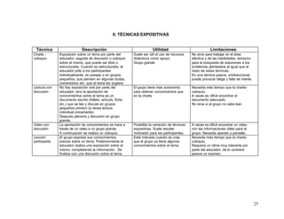 II. TÉCNICAS EXPOSITIVAS


 Técnica                    Descripción                                 Utilidad                              Limitaciones
Charla -      Exposición sobre un tema por parte del        Suele ser útil el uso de recursos     No sirve para trabajar en el área
coloquio      educador, seguida de discusión o coloquio     didácticos como apoyo.                afectiva y de las habilidades, tampoco
              sobre el mismo, que puede ser libre o         Grupo grande.                         para la búsqueda de soluciones a los
              estructurada. Cuando es estructurada, el                                            problemas planteados al igual que el
              educador pide a los participantes                                                   resto de estas técnicas.
              individualmente, en parejas o en grupos                                             Es una técnica pasiva, unidireccional,
              pequeños, que piensen en algunas dudas,                                             puede provocar fatiga y falta de interés
              comentarios etc. que el tema les sugiera.
Lectura con   No hay exposición oral por parte del          El grupo tiene más autonomía          Necesita más tiempo que la charla-
discusión     educador, sino la aportación de               para obtener conocimientos que        coloquio.
              conocimientos sobre el tema es un             en la charla.                         A veces es difícil encontrar el
              documento escrito (folleto, artículo, ficha                                         documento adecuado.
              etc.) que se lee y discute en grupos                                                No sirve si el grupo no sabe leer.
              pequeños primero (a veces lectura
              individual únicamente).
              Después plenaria y discusión en grupo
              grande.
Video con     La aportación de conocimientos se hace a      Posibilita la variación de técnicas   A veces es difícil encontrar un video
discusión     través de un video a un grupo grande.         expositivas. Suele resultar           con las informaciones útiles para el
              A continuación se realiza un coloquio.        motivador para los participantes.     grupo. Necesita aparato y pantalla.
Lección       El grupo expresa sus conocimientos            Está indicada cuando se cree          Necesita más tiempo que la charla-
participada   previos sobre un tema. Posteriormente el      que el grupo ya tiene algunos         coloquio.
              educador realiza una exposición sobre el      conocimientos sobre el tema.          Requiere un clima muy tolerante por
              mismo, completando la información. Se                                               parte del educador, de lo contrario
              finaliza con una discusión sobre el tema.                                           parece un examen.




                                                                                                                                             25
 