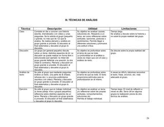 III. TÉCNICAS DE ANÁLISIS


 Técnica                    Descripción                                  Utilidad                            Limitaciones
Caso          Consiste en dar a conocer una historia         Su objetivo es analizar causas,     Tiempo largo.
              (escrita, dramatizada o en video) y unas       soluciones etc. Respecto a un       Se analiza y discute sobre la historia y
              preguntas. Se le solicita al grupo (pequeño    tema, así como reflexionar sobre    no sobre la propia realidad del grupo.
              o grande, no más que de 12) que la             actitudes, opiniones, posturas o
              analice. Se realiza plenaria y análisis en     sentimientos. Permite llegar a
              grupo grande si procede. El educador al        diferentes soluciones y promueve
              final sistematiza y devuelve al grupo lo       una actitud crítica.
              discutido.
Discusión     Un grupo (en general pequeño) discute          Su objetivo es profundizar sobre    De discute sobre la propia realidad del
              sobre un tema, distintos aspectos de él. La    el tema de que se trate.            grupo.
              discusión se puede realizar en forma libre o   La profundidad en el análisis a
              estructurada (por ejemplo: la mitad del        veces es mejor que con el caso y
              grupo grande defiende una posición, la otra    análisis de texto.
              mitad lo contrario). Plenaria y discusión en
              grupo grande si procede. El educador al
              final sistematiza y devuelve al grupo lo
              discutido.
Análisis de   Se pide al grupo que mediante preguntas        Su objetivo es profundizar sobre    A veces es difícil y laborioso encontrar
texto         analice un texto, una parte de él (frases,     el tema de que se trate. El texto   el texto, frase, anuncio, etc. más
              refranes etc.) o anuncios publicitarios        proporciona estímulos para la       adecuado al grupo.
              (escritos o en video). Plenaria y discusión    profundización en el mismo.
              en grupo grande si procede. El educador al
              final sistematiza y devuelve al grupo lo
              discutido.
Ejercicio     Se pide al grupo que en trabajo individual     Su objetivo es analizar un tema     Tiempo largo. El nivel de reflexión a
              (a veces pareja, tríos o grupos pequeños)      y/o reflexionar sobre las propias   veces es alto. Sería útil en algunos
              reflexione sobre distintos aspectos de un      actitudes, comportamientos,         grupos la realización previa de otra
              tema. Plenaria y discusión en grupo grande     soluciones etc.                     técnica de análisis.
              si procede. El educador al final sistematiza   Permite el trabajo individual.
              y devuelve al grupo lo discutido.




                                                                                                                                            26
 