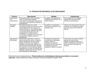 IV. TÉCNICAS DE DESARROLLO DE HABILIDADES


    Técnica                      Descripción                                   Utilidad                             Limitaciones
  Demostración     El educador explica a la vez que lleva a       Su objetivo es el desarrollo de       Para el desarrollo de la habilidad
  con              cabo una determinada habilidad                 habilidades psicomotoras. Es un       generalmente se precisa varias
  entrenamiento    psicomotora. Posteriormente pide al grupo      método dinámico.                      sesiones de entrenamiento.
                   que realice dicha habilidad y establezca un
                   entrenamiento.
  Simulación       Se propone al grupo una o varias               Su objetivo es el desarrollo a        Tiempo corto. Solo permite el inicio de
  operativa        situaciones frecuentes en las que se utilice   nivel inicial o superficial de una    desarrollo de la habilidad (se piensa
                   esa habilidad social. Se le pide que, en       habilidad social.                     que se haría pero no se entrena en
                   trabajo individual y a veces posteriormente                                          hacerlo).
                   en pequeños grupos, identifique qué haría
                   en esa situación respecto al uso de
                   habilidades. Como paso previo es
                   conveniente la utilización de otras técnicas
                   que permitan la reflexión sobre sus
                   experiencias.
  Dramatización   Previamente se debe llevar a cabo otra          Su objetivo es el desarrollo a        Tiempo largo. Es necesario utilizarla
  (Rol playing)   técnica que permita conocer y reflexionar       nivel profundo de habilidades         después de otras técnicas.
                  sobre la habilidad social que se quiere         sociales. Permite el                  Requiere educadores hábiles en su
                  trabajar. El educador, para trabajar la         entrenamiento progresivo,             gestión y habilidad de los actores. El
                  habilidad social propuesta, determina los       haciendo la técnica varias veces,     grupo debe tener cierto grado de
                  roles más frecuentes. Miembros del grupo        en distintas situaciones.             madurez.
                  los interpretan y el resto del grupo observa    Despierte el interés en el público.
                  (generalmente con guión) el desarrollo de la
                  habilidad. Posteriormente hay una plenaria
                  de lo observado por todo el grupo



Estas técnicas son adaptaciones de “Recomendaciones metodológicas básicas para elaborar un proyecto
educativo. Instituto Nacional de Salud, Dirección Provincial de Madrid, España 1999.




                                                                                                                                                  27
 