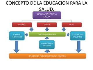 CONCEPTO DE LA EDUCACION PARA LA
SALUD.
SALUD FISICA, PSIQUICA INDIVIDUAL Y COLECTIVA.
ADOPTAR Y MANTENER
INFORMA
EDUCACION PARA LA
SALUD.
MOTIVA AYUDA
ESTILO DE VIDA
SALUDABLE
CAMBIOS
AMBIENTALES
ALFABETIZACION
SANITARIA
 
