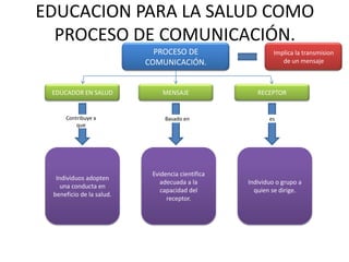EDUCACION PARA LA SALUD COMO
PROCESO DE COMUNICACIÓN.
EDUCADOR EN SALUD
PROCESO DE
COMUNICACIÓN.
MENSAJE RECEPTOR
Individuos adopten
una conducta en
beneficio de la salud.
Implica la transmision
de un mensaje
Evidencia cientifica
adecuada a la
capacidad del
receptor.
Individuo o grupo a
quien se dirige.
Contribuye a
que
Basado en es
 